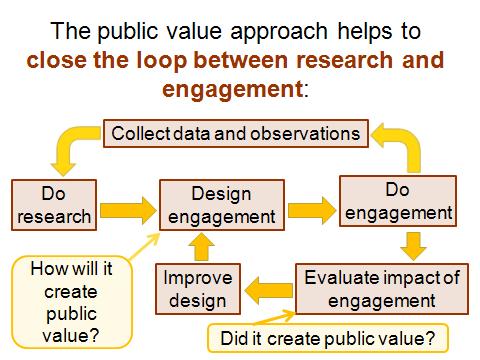 public value loop